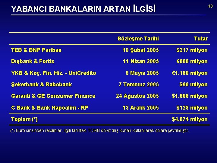 49 YABANCI BANKALARIN ARTAN İLGİSİ Sözleşme Tarihi Tutar TEB & BNP Paribas 10 Şubat