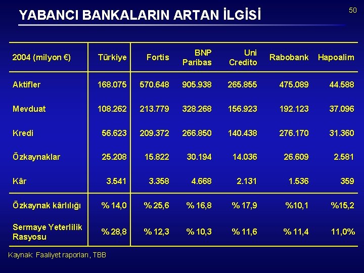 50 YABANCI BANKALARIN ARTAN İLGİSİ 2004 (milyon €) Türkiye Fortis BNP Paribas Uni Credito