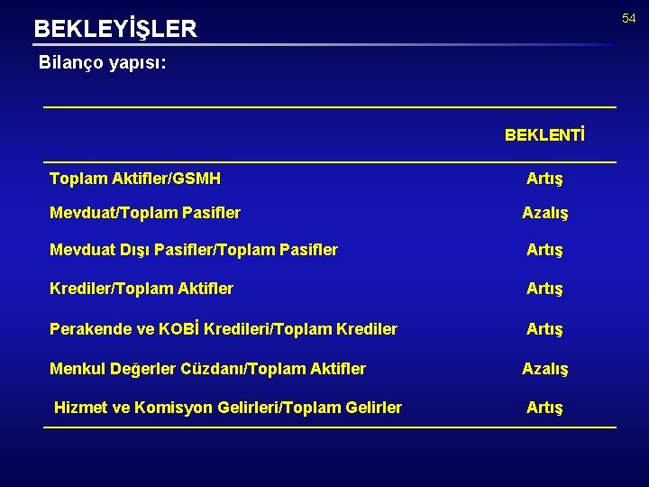 54 BEKLEYİŞLER Bilanço yapısı: BEKLENTİ Toplam Aktifler/GSMH Mevduat/Toplam Pasifler Artış Azalış Mevduat Dışı Pasifler/Toplam