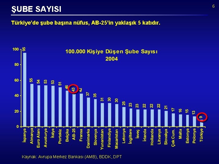 ŞUBE SAYISI Türkiye’de şube başına nüfus, AB-25’in yaklaşık 5 katıdır. Kaynak: Avrupa Merkez Bankası