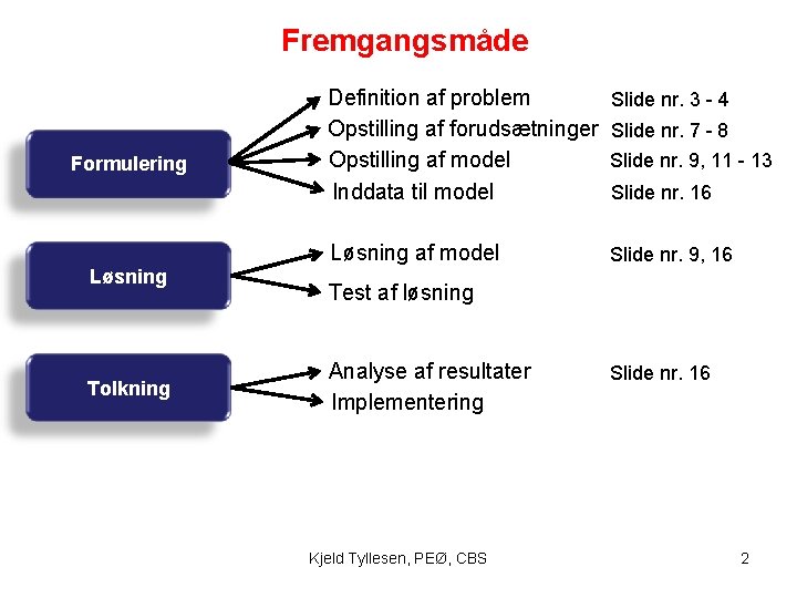 Fremgangsmåde Formulering Løsning Tolkning Definition af problem Opstilling af forudsætninger Opstilling af model Inddata