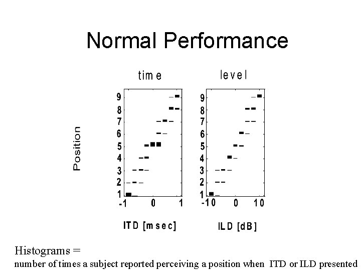 Normal Performance Histograms = number of times a subject reported perceiving a position when