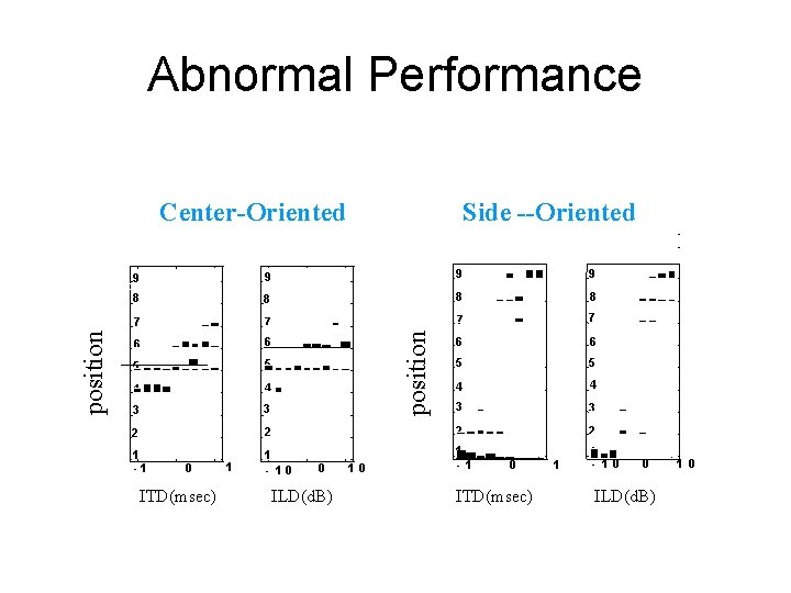 Abnormal Performance Side --Oriented 9 9 8 8 7 7 6 6 5 5