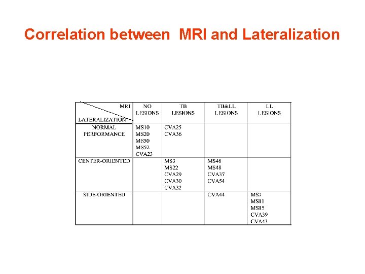 Correlation between MRI and Lateralization 