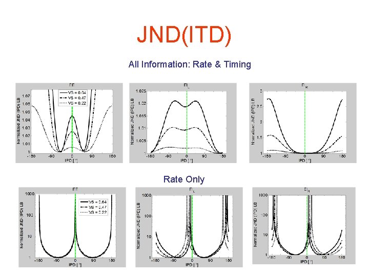 JND(ITD) All Information: Rate & Timing Rate Only 