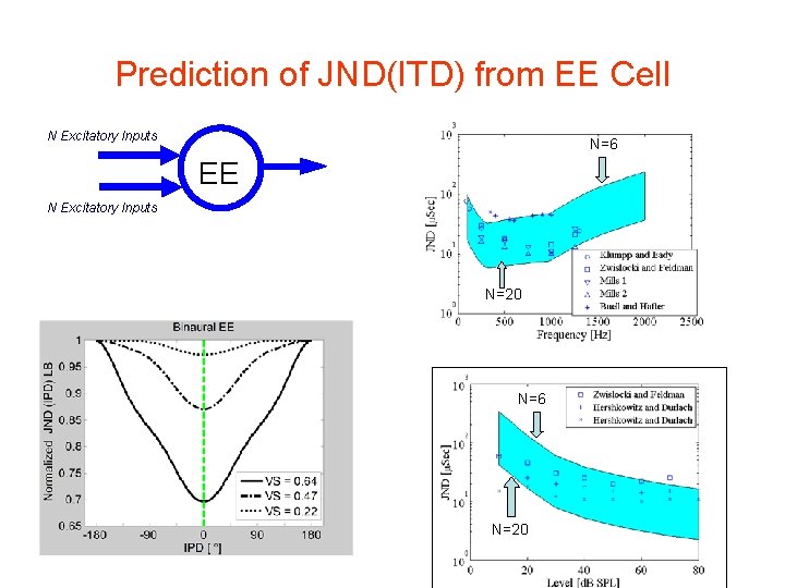 Prediction of JND(ITD) from EE Cell N Excitatory Inputs E E N=6 EE N