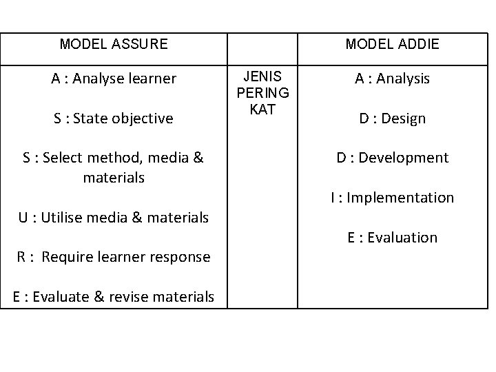 MODEL ASSURE A : Analyse learner S : State objective S : Select method,