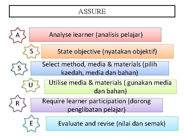 ASSURE Analyse learner (analisis pelajar) A S State objective (nyatakan objektif) U Select method,