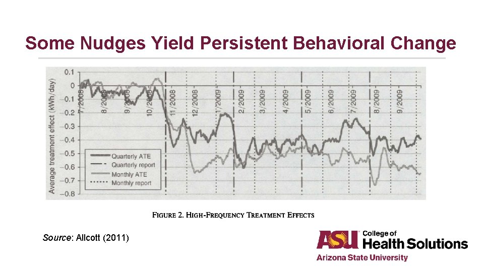 Some Nudges Yield Persistent Behavioral Change Source: Allcott (2011) 