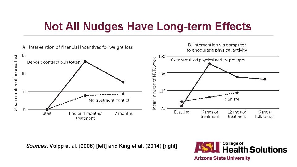 Not All Nudges Have Long-term Effects Sources: Volpp et al. (2008) [left] and King