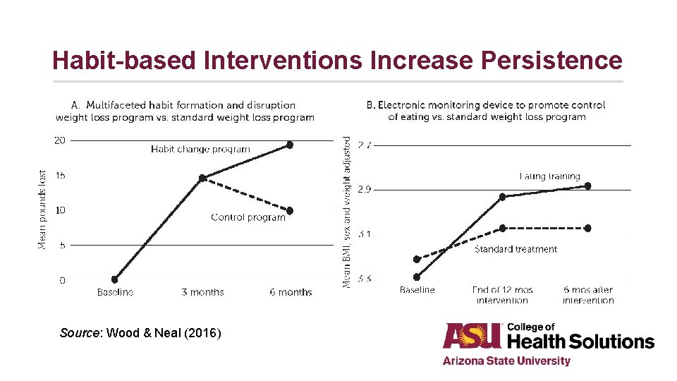 Habit-based Interventions Increase Persistence Source: Wood & Neal (2016) 