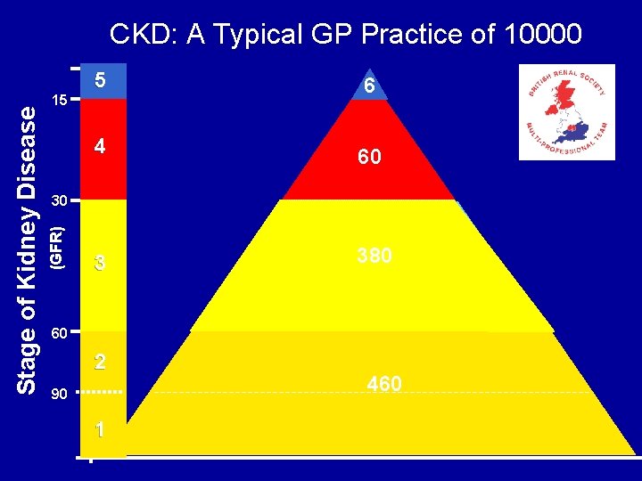 15 5 6 4 60 3 380 30 (GFR) Stage of Kidney Disease CKD: