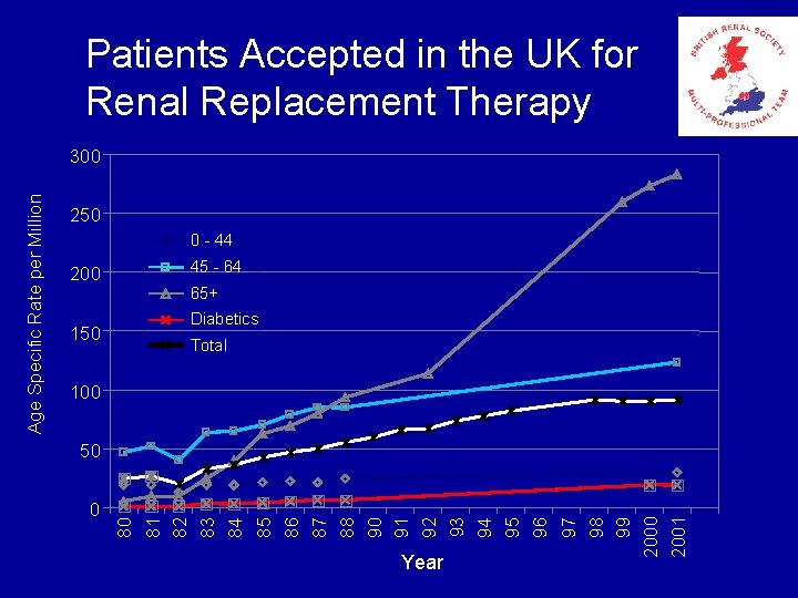 Patients Accepted in the UK for Renal Replacement Therapy 250 0 - 44 200