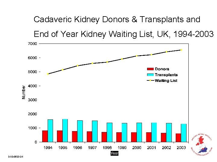Cadaveric Kidney Donors & Transplants and End of Year Kidney Waiting List, UK, 1994