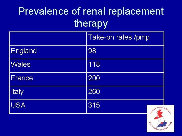 Prevalence of renal replacement therapy Take-on rates /pmp England 98 Wales 118 France 200