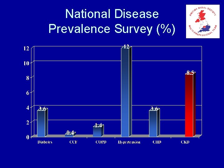 National Disease Prevalence Survey (%) 