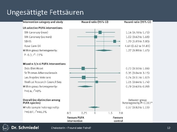 Ungesättigte Fettsäuren Cholesterin – Freund oder Feind? 12 