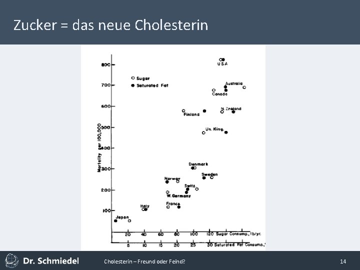 Zucker = das neue Cholesterin – Freund oder Feind? 14 