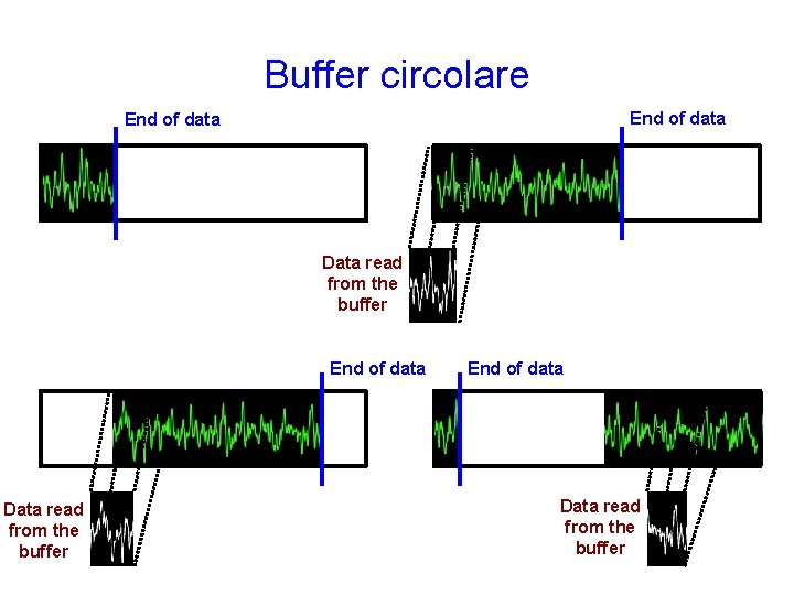 Buffer circolare End of data Data read from the buffer 