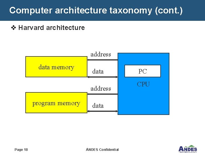Computer architecture taxonomy (cont. ) v Harvard architecture address data memory data address program