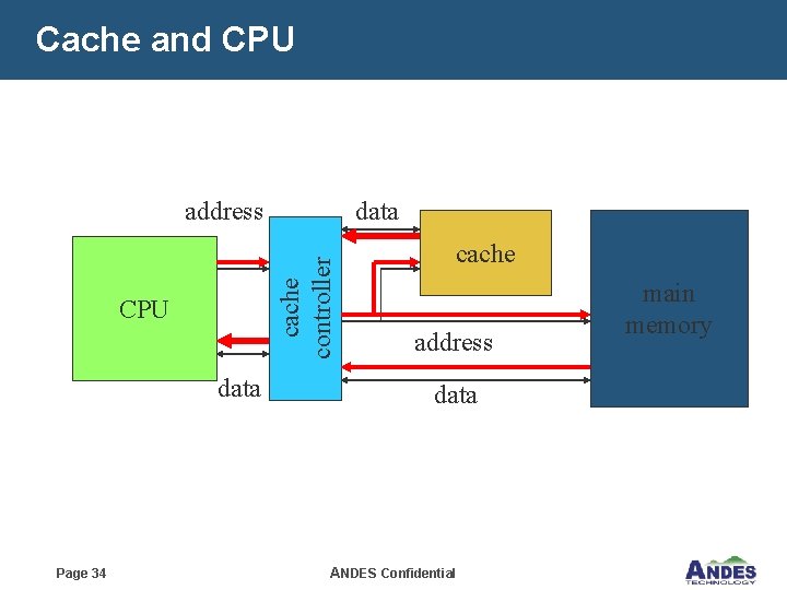 Cache and CPU data Page 34 data cache controller address cache address data ANDES