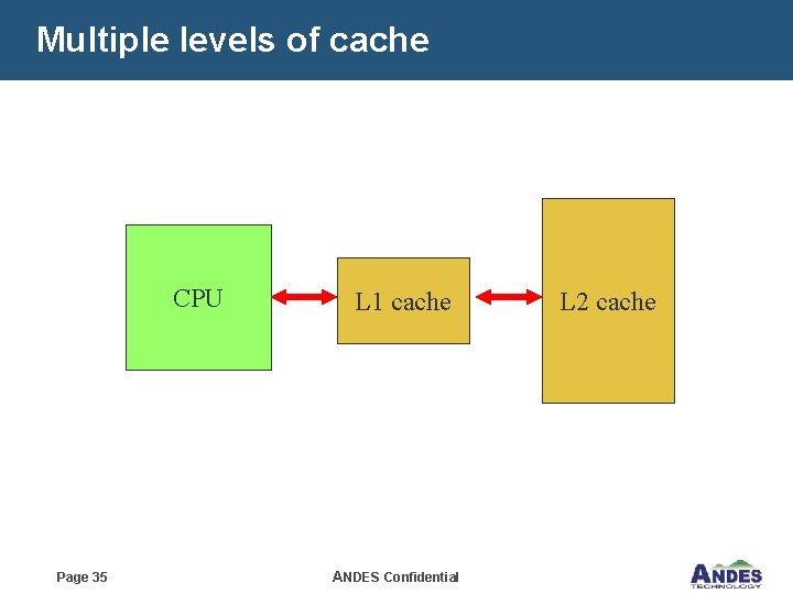 Multiple levels of cache CPU Page 35 L 1 cache ANDES Confidential L 2