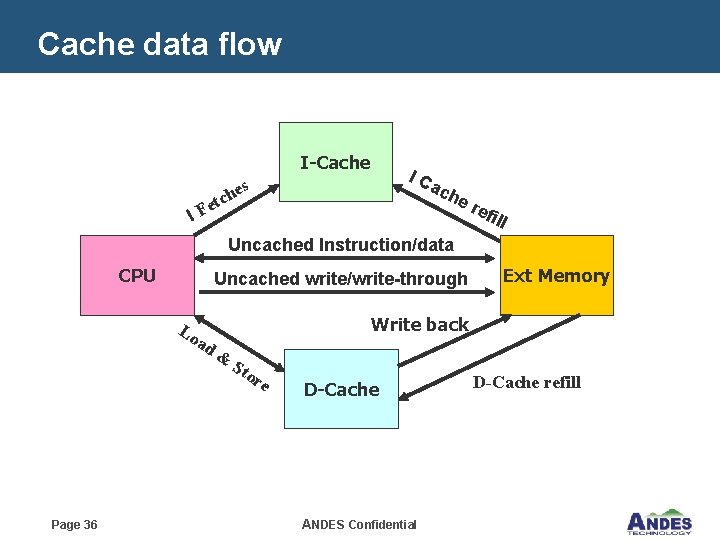 Cache data flow I-Cache IC ac s e h c he r I t