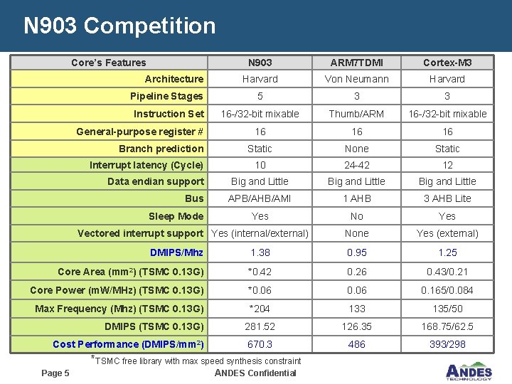 N 903 Competition Core’s Features N 903 ARM 7 TDMI Cortex-M 3 Harvard Von