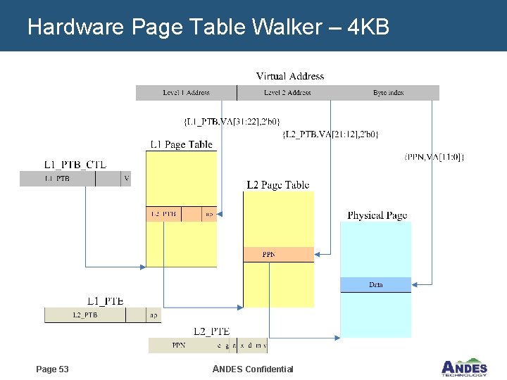 Hardware Page Table Walker – 4 KB Page 53 ANDES Confidential 