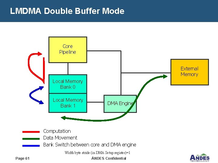 LMDMA Double Buffer Mode Core Pipeline External Memory Local Memory Bank 0 Local Memory