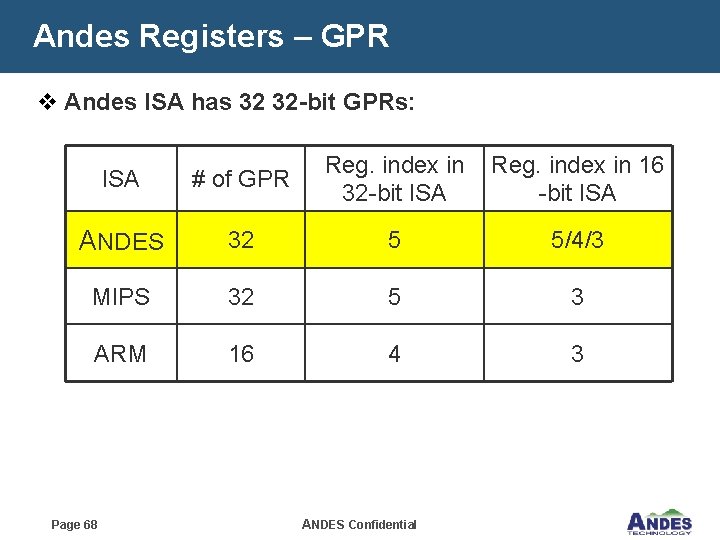 Andes Registers – GPR v Andes ISA has 32 32 -bit GPRs: Reg. index