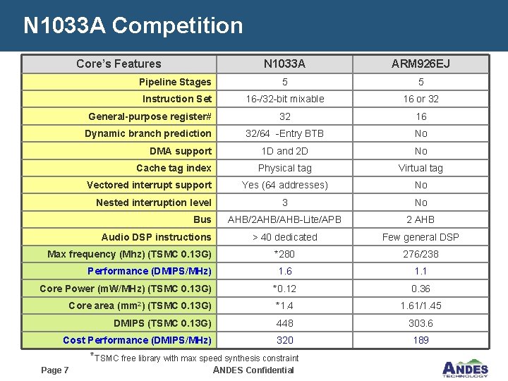 N 1033 A Competition Core’s Features N 1033 A ARM 926 EJ Pipeline Stages