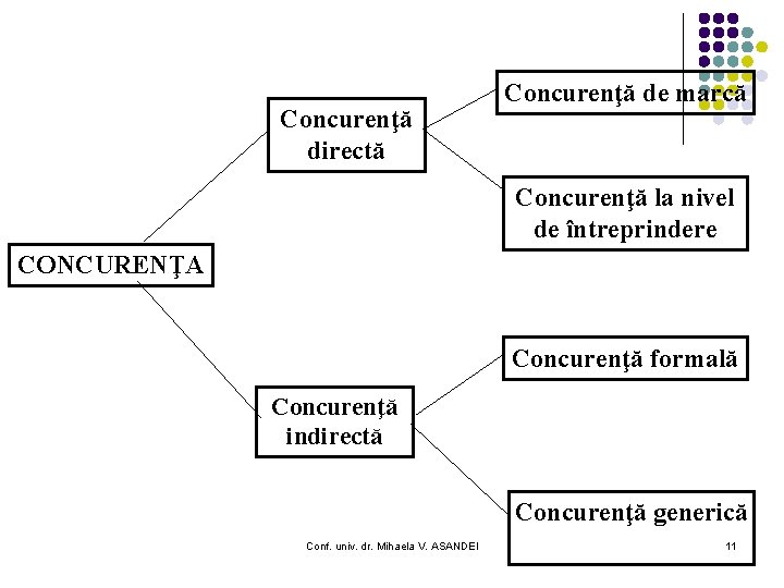 Concurenţă directă Concurenţă de marcă Concurenţă la nivel de întreprindere CONCURENŢA Concurenţă formală Concurenţă