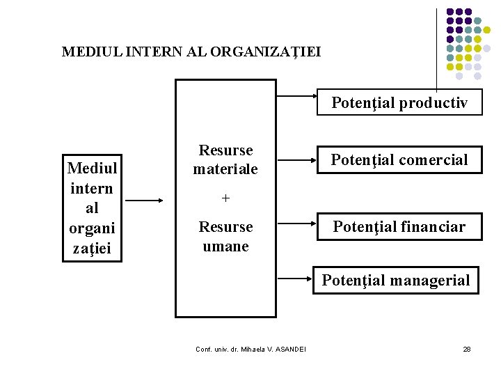 MEDIUL INTERN AL ORGANIZAŢIEI Potenţial productiv Mediul intern al organi zaţiei Resurse materiale Potenţial