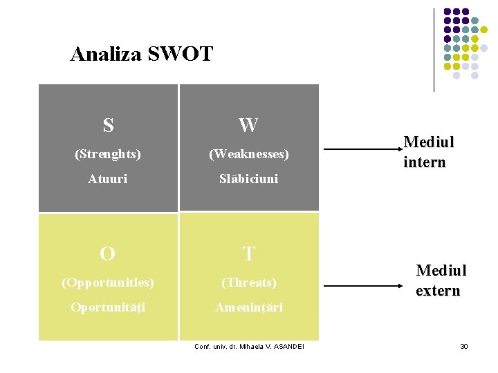 Analiza SWOT S W (Strenghts) (Weaknesses) Atuuri Slăbiciuni O T (Opportunities) (Threats) Oportunităţi Ameninţări