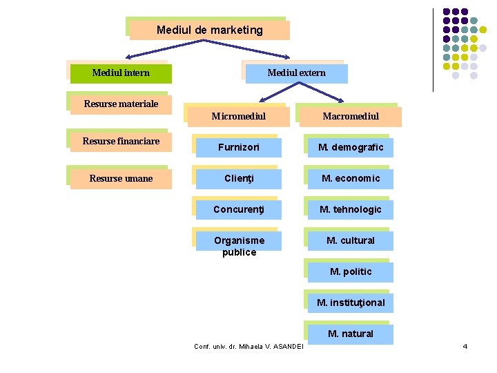 Mediul de marketing Mediul intern Mediul extern Resurse materiale Resurse financiare Resurse umane Micromediul