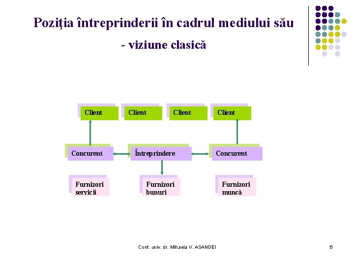 Poziţia întreprinderii în cadrul mediului său - viziune clasică Client Concurent Întreprindere Furnizori servicii