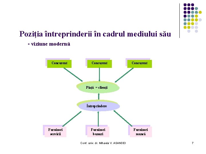 Poziţia întreprinderii în cadrul mediului său - viziune modernă Concurent Piaţă = clienţi Întreprindere