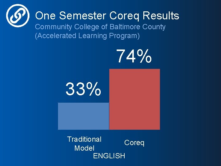 One Semester Coreq Results Community College of Baltimore County (Accelerated Learning Program) 74% 33%