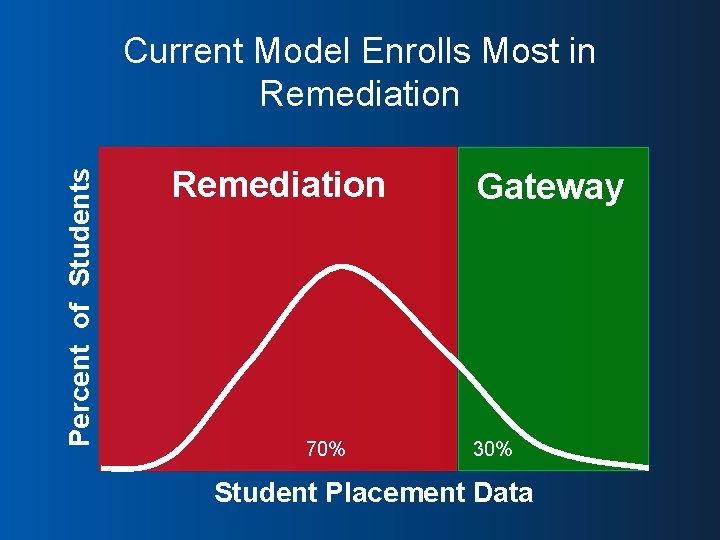 Percent of Students Current Model Enrolls Most in Remediation 70% Gateway 30% Student Placement