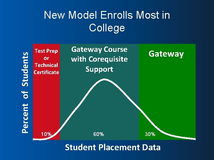 Percent of Students New Model Enrolls Most in College Test Prep or Technical Certificate