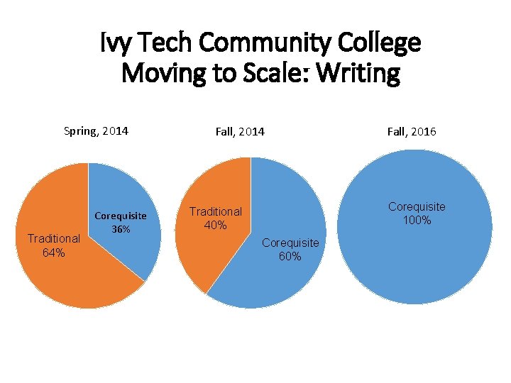 Ivy Tech Community College Moving to Scale: Writing Spring, 2014 Traditional 64% Corequisite 36%