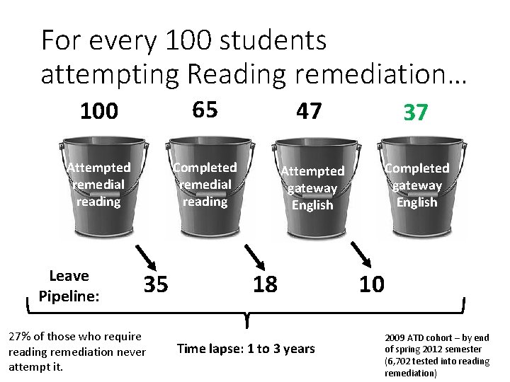 For every 100 students attempting Reading remediation… 100 65 47 37 Attempted remedial reading