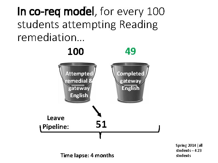 In co-req model, for every 100 students attempting Reading remediation… 49 100 Attempted remedial