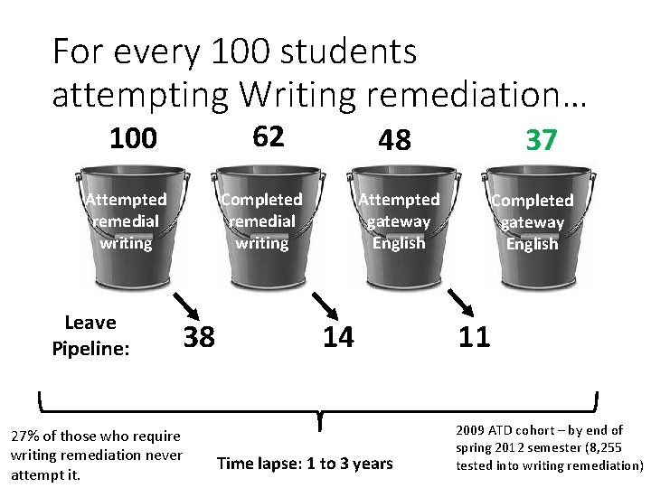 For every 100 students attempting Writing remediation… 62 100 Attempted remedial writing Leave Pipeline: