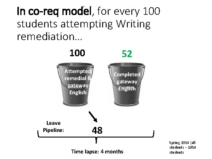 In co-req model, for every 100 students attempting Writing remediation… Leave Pipeline: 100 52