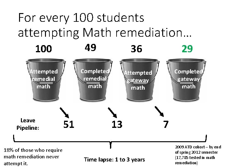 For every 100 students attempting Math remediation… 49 100 Completed remedial math Attempted remedial