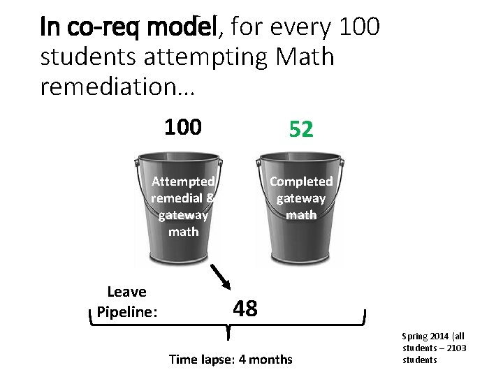 In co-req model, for every 100 students attempting Math remediation… 100 52 Attempted remedial