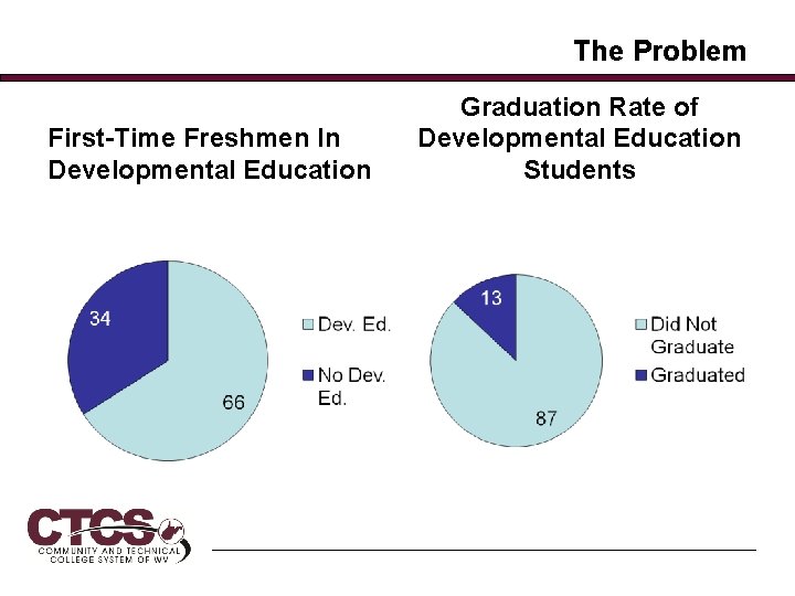 The Problem First-Time Freshmen In Developmental Education Graduation Rate of Developmental Education Students 