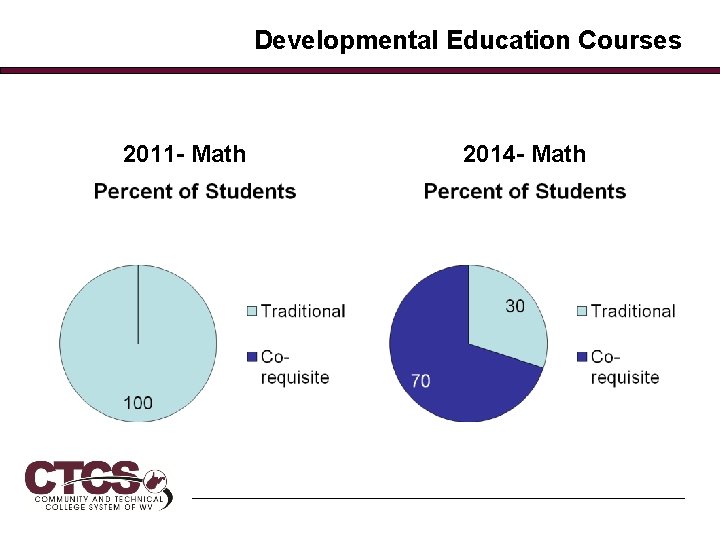 Developmental Education Courses 2011 - Math 2014 - Math 